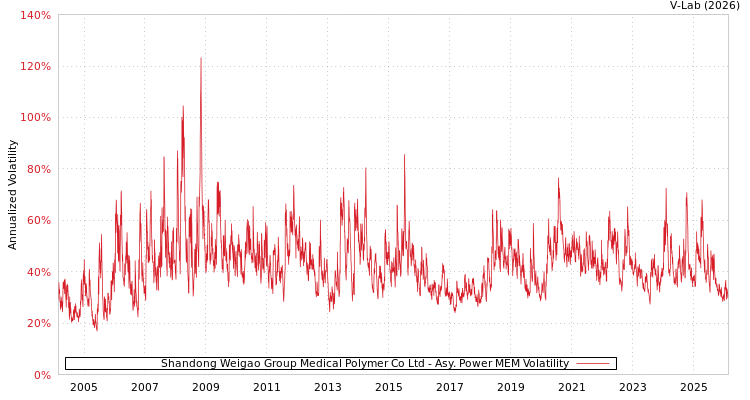 graph of Shandong Weigao Group Medical Polymer Co Ltd APMEM