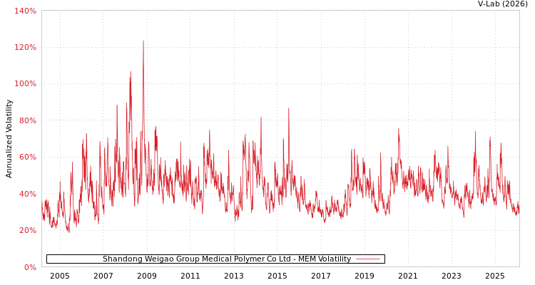 graph of Shandong Weigao Group Medical Polymer Co Ltd MEM