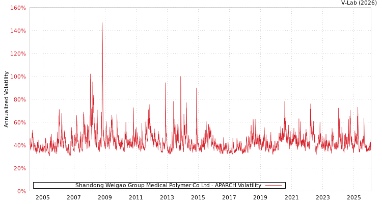 graph of Shandong Weigao Group Medical Polymer Co Ltd APARCH