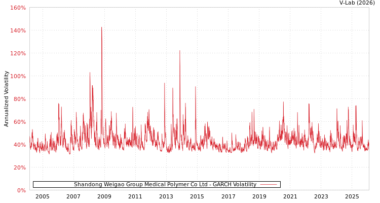 graph of Shandong Weigao Group Medical Polymer Co Ltd GARCH