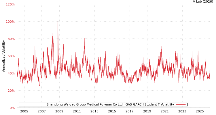 graph of Shandong Weigao Group Medical Polymer Co Ltd GAS-GARCH-T