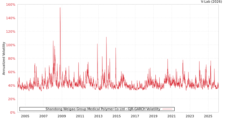 graph of Shandong Weigao Group Medical Polymer Co Ltd GJR-GARCH