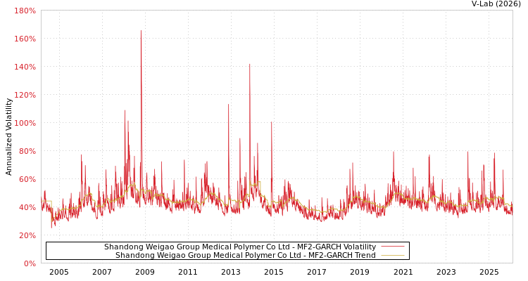 graph of Shandong Weigao Group Medical Polymer Co Ltd MF2-GARCH