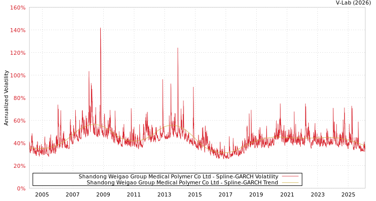 graph of Shandong Weigao Group Medical Polymer Co Ltd SGARCH