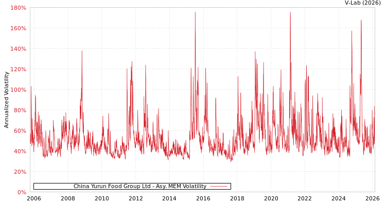 graph of China Yurun Food Group Ltd AMEM