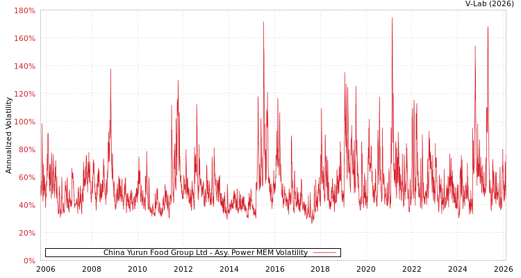 graph of China Yurun Food Group Ltd APMEM