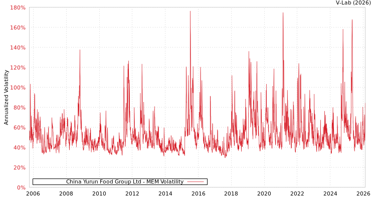 graph of China Yurun Food Group Ltd MEM