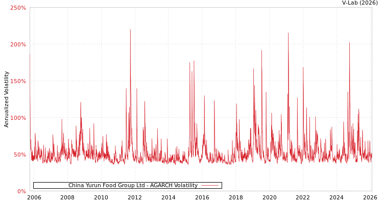 graph of China Yurun Food Group Ltd AGARCH