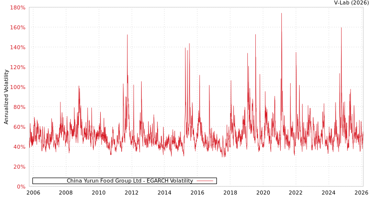 graph of China Yurun Food Group Ltd EGARCH
