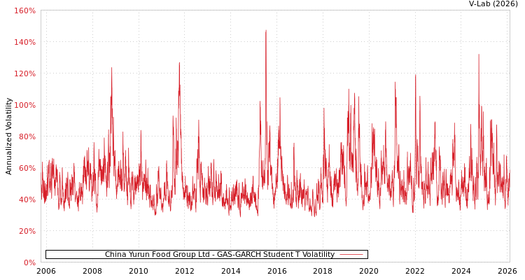 graph of China Yurun Food Group Ltd GAS-GARCH-T