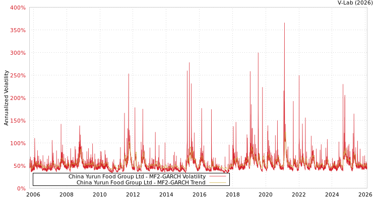 graph of China Yurun Food Group Ltd MF2-GARCH