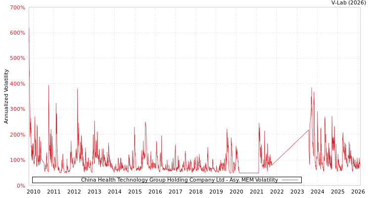 graph of China Health Technology Group Holding Company Ltd AMEM
