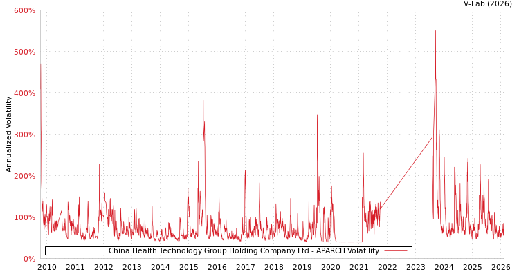 graph of China Health Technology Group Holding Company Ltd APARCH