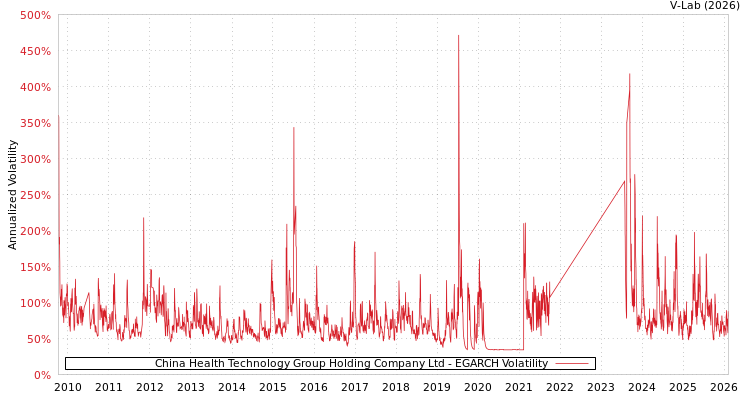 graph of China Health Technology Group Holding Company Ltd EGARCH
