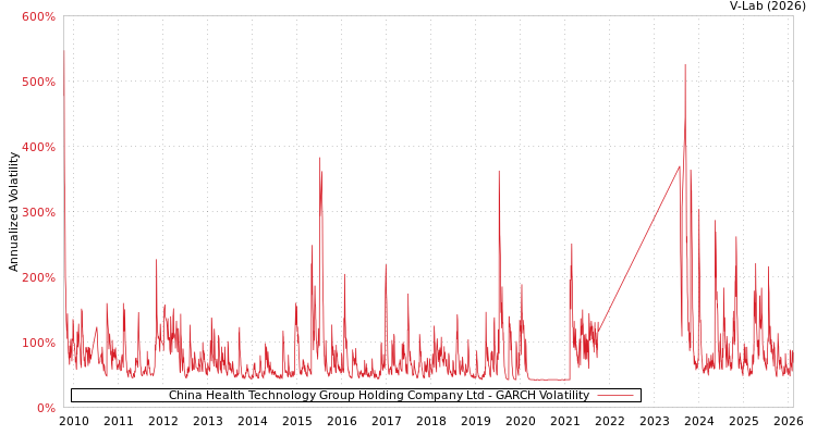 graph of China Health Technology Group Holding Company Ltd GARCH