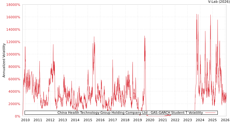 graph of China Health Technology Group Holding Company Ltd GAS-GARCH-T