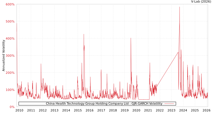 graph of China Health Technology Group Holding Company Ltd GJR-GARCH