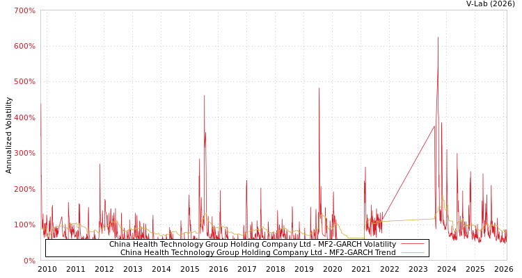 graph of China Health Technology Group Holding Company Ltd MF2-GARCH