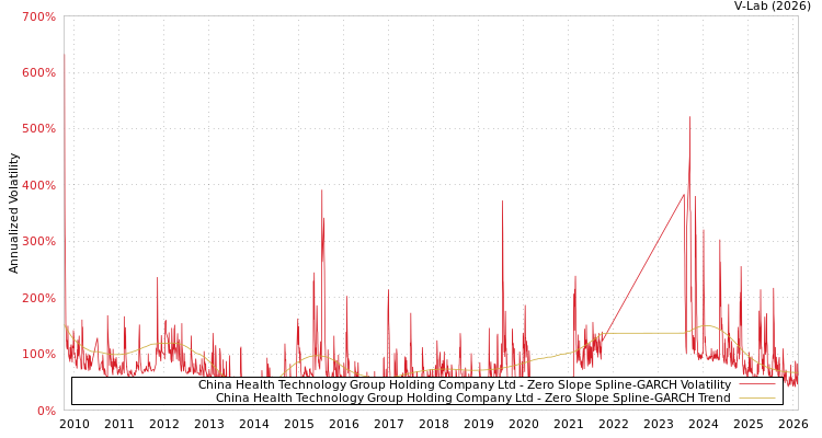 graph of China Health Technology Group Holding Company Ltd S0GARCH