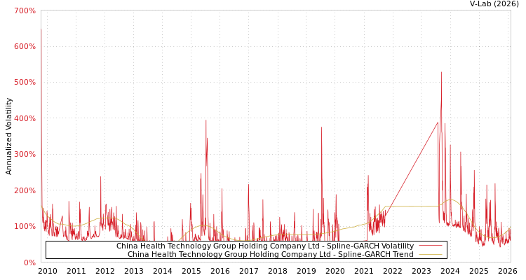 graph of China Health Technology Group Holding Company Ltd SGARCH