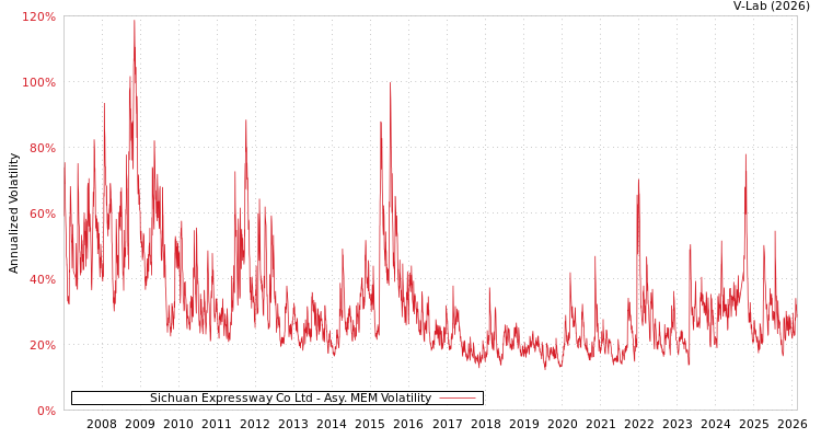 graph of Sichuan Expressway Co Ltd AMEM