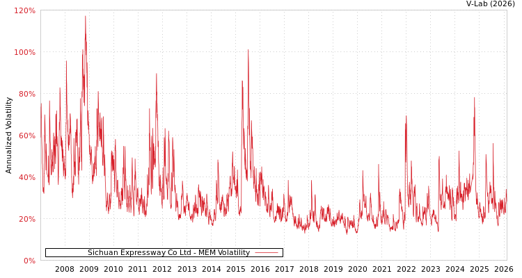 graph of Sichuan Expressway Co Ltd MEM