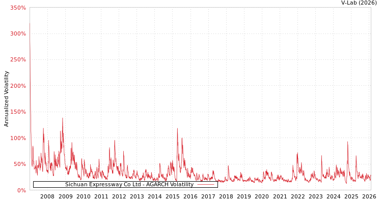 graph of Sichuan Expressway Co Ltd AGARCH