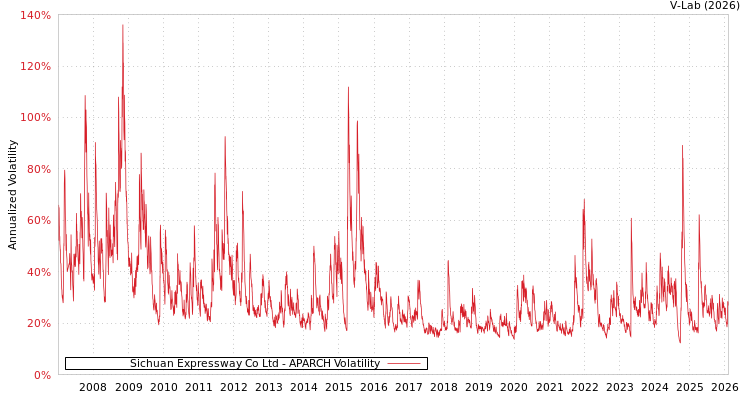 graph of Sichuan Expressway Co Ltd APARCH