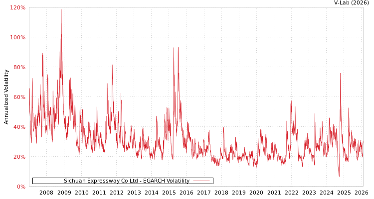 graph of Sichuan Expressway Co Ltd EGARCH