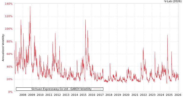 graph of Sichuan Expressway Co Ltd GARCH