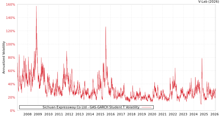 graph of Sichuan Expressway Co Ltd GAS-GARCH-T