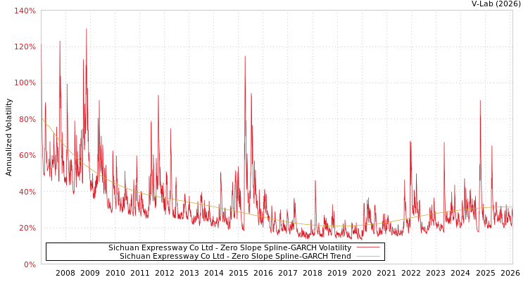 graph of Sichuan Expressway Co Ltd S0GARCH