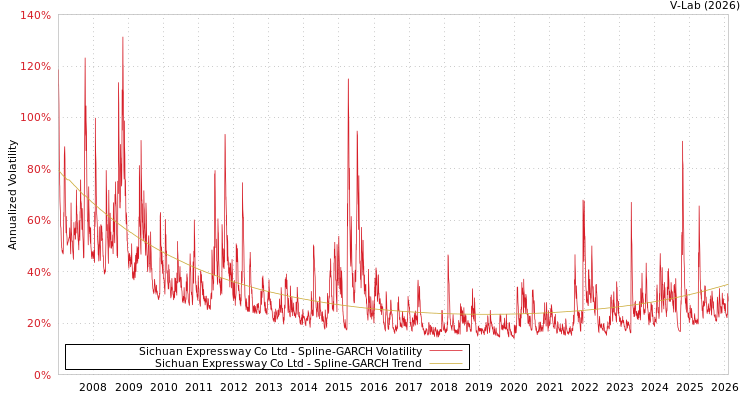 graph of Sichuan Expressway Co Ltd SGARCH