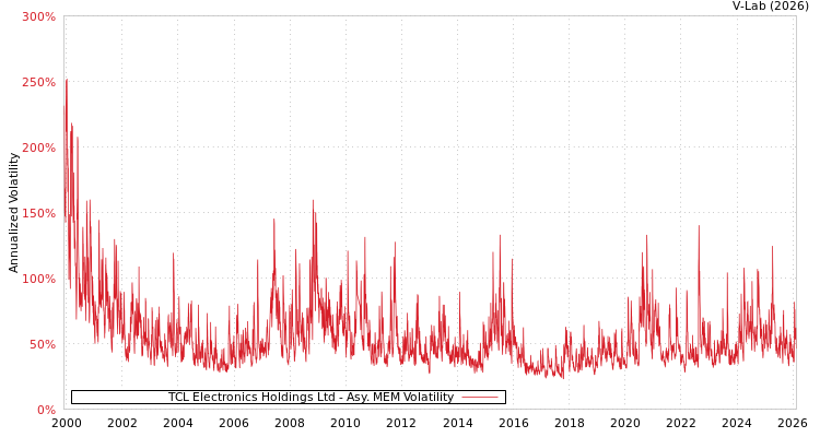 graph of TCL Electronics Holdings Ltd AMEM