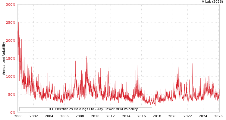 graph of TCL Electronics Holdings Ltd APMEM