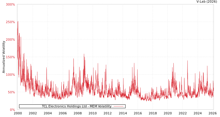 graph of TCL Electronics Holdings Ltd MEM