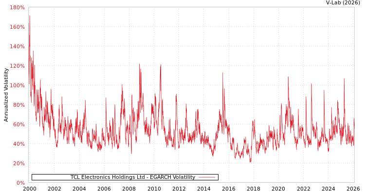 graph of TCL Electronics Holdings Ltd EGARCH