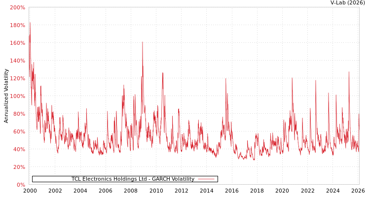 graph of TCL Electronics Holdings Ltd GARCH