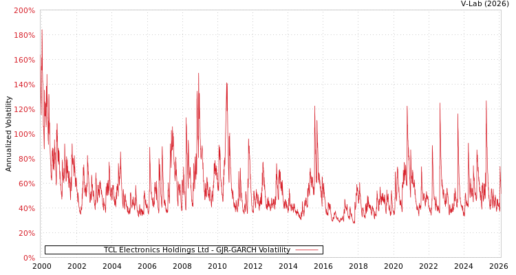 graph of TCL Electronics Holdings Ltd GJR-GARCH