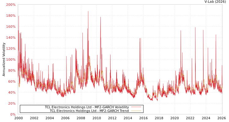 graph of TCL Electronics Holdings Ltd MF2-GARCH