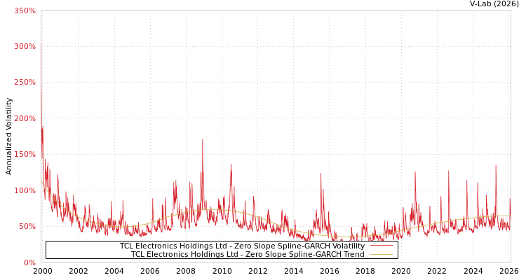 graph of TCL Electronics Holdings Ltd S0GARCH