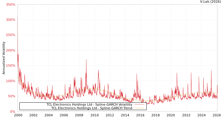 graph of TCL Electronics Holdings Ltd SGARCH