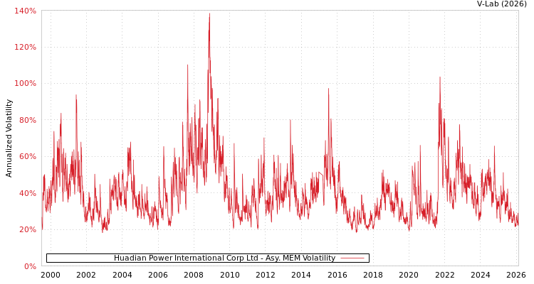 graph of Huadian Power International Corp Ltd AMEM