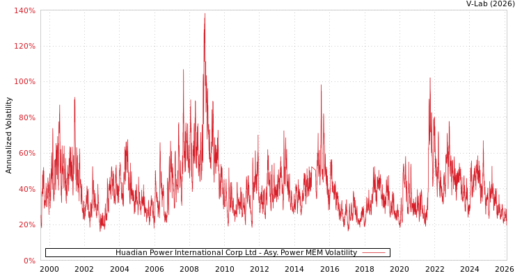 graph of Huadian Power International Corp Ltd APMEM