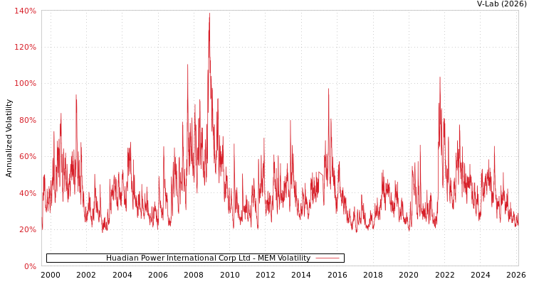 graph of Huadian Power International Corp Ltd MEM