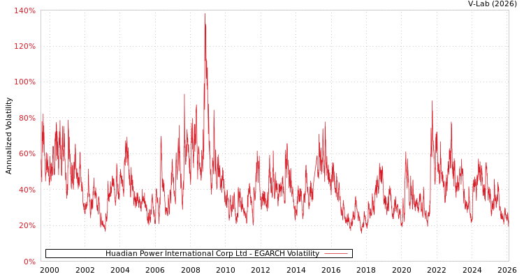 graph of Huadian Power International Corp Ltd EGARCH
