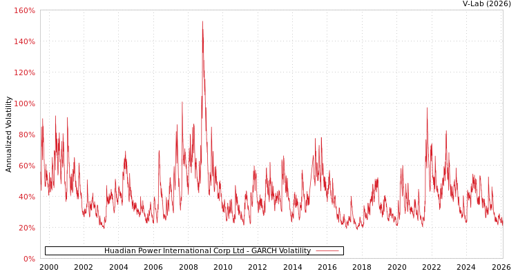 graph of Huadian Power International Corp Ltd GARCH