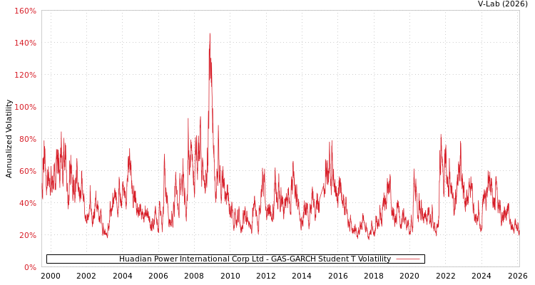 graph of Huadian Power International Corp Ltd GAS-GARCH-T