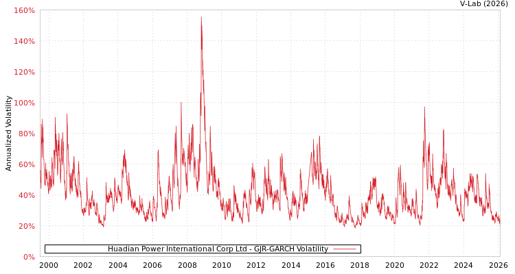 graph of Huadian Power International Corp Ltd GJR-GARCH