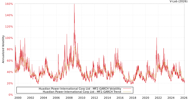 graph of Huadian Power International Corp Ltd MF2-GARCH